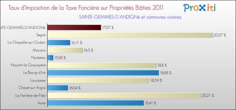 Taux d'imposition de la taxe foncière sur le bati 2011 pour SAINTE-GEMMES-D'ANDIGNé et les communes proches Comparaison des taux d'imposition de la taxe foncière sur le bati 2011 pour SAINTE-GEMMES-D'ANDIGNé et les communes voisines