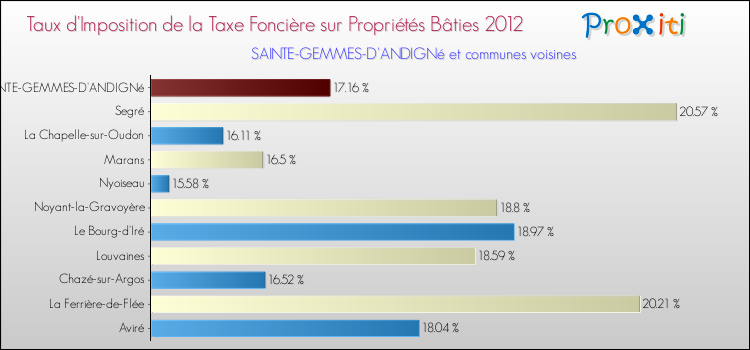 Taux d'imposition de la taxe foncière sur le bati 2012 pour SAINTE-GEMMES-D'ANDIGNé et les communes proches Comparaison des taux d'imposition de la taxe foncière sur le bati 2012 pour SAINTE-GEMMES-D'ANDIGNé et les communes voisines