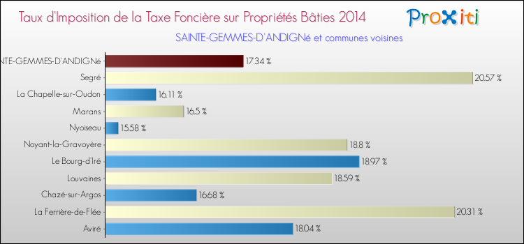 Taux d'imposition de la taxe foncière sur le bati 2014 pour SAINTE-GEMMES-D'ANDIGNé et les communes proches Comparaison des taux d'imposition de la taxe foncière sur le bati 2014 pour SAINTE-GEMMES-D'ANDIGNé et les communes voisines
