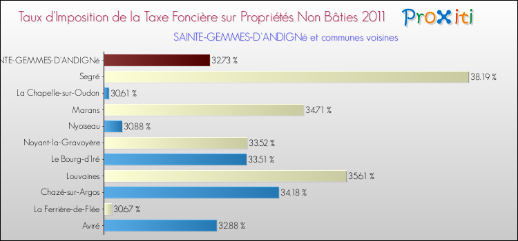 Taux d'imposition de la taxe foncière sur les immeubles et terrains non batis 2011 pour SAINTE-GEMMES-D'ANDIGNé et les communes proches Comparaison des taux d'imposition de la taxe foncière sur les immeubles et terrains non batis 2011 pour SAINTE-GEMMES-D'ANDIGNé et les communes voisines