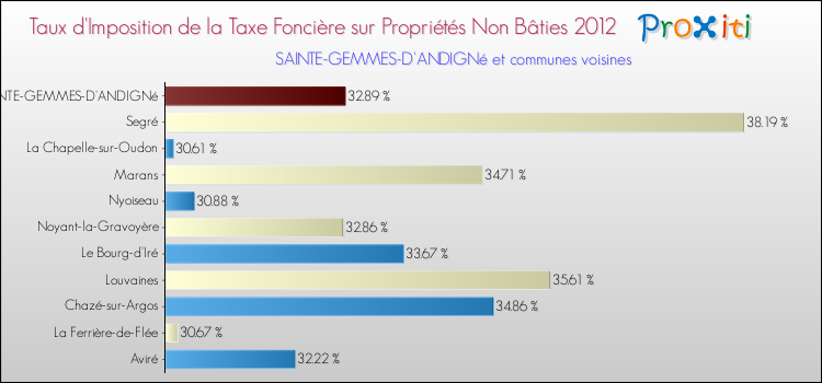 Taux d'imposition de la taxe foncière sur les immeubles et terrains non batis 2012 pour SAINTE-GEMMES-D'ANDIGNé et les communes proches Comparaison des taux d'imposition de la taxe foncière sur les immeubles et terrains non batis 2012 pour SAINTE-GEMMES-D'ANDIGNé et les communes voisines