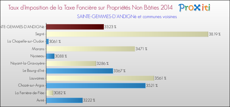 Taux d'imposition de la taxe foncière sur les immeubles et terrains non batis 2014 pour SAINTE-GEMMES-D'ANDIGNé et les communes proches Comparaison des taux d'imposition de la taxe foncière sur les immeubles et terrains non batis 2014 pour SAINTE-GEMMES-D'ANDIGNé et les communes voisines