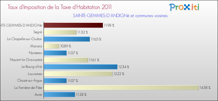 Taux d'imposition de la taxe d'habitation 2011 pour SAINTE-GEMMES-D'ANDIGNé et les communes proches Comparaison des taux d'imposition de la taxe d'habitation 2011 pour SAINTE-GEMMES-D'ANDIGNé et les communes voisines
