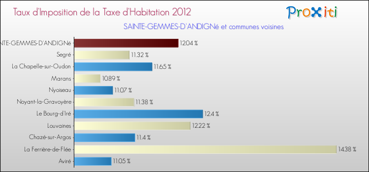 Taux d'imposition de la taxe d'habitation 2012 pour SAINTE-GEMMES-D'ANDIGNé et les communes proches Comparaison des taux d'imposition de la taxe d'habitation 2012 pour SAINTE-GEMMES-D'ANDIGNé et les communes voisines