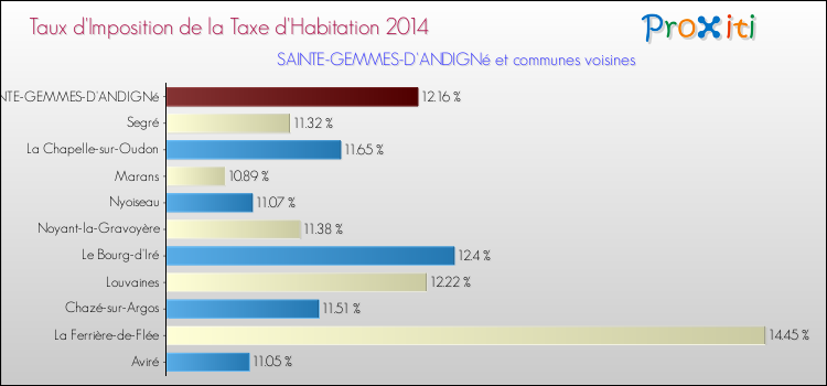 Taux d'imposition de la taxe d'habitation 2014 pour SAINTE-GEMMES-D'ANDIGNé et les communes proches Comparaison des taux d'imposition de la taxe d'habitation 2014 pour SAINTE-GEMMES-D'ANDIGNé et les communes voisines