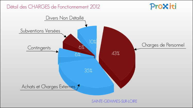 Décomposition des Charges de Fonctionnement 2012 de la commune de SAINTE-GEMMES-SUR-LOIRE Charges de Fonctionnement 2012 pour la commune de SAINTE-GEMMES-SUR-LOIRE