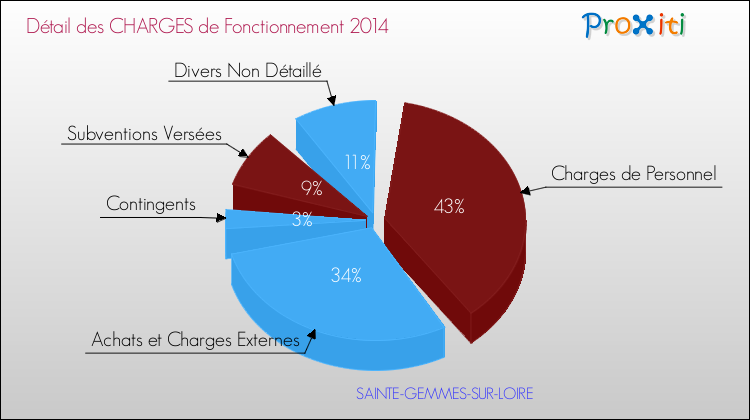 Décomposition des Charges de Fonctionnement 2014 de la commune de SAINTE-GEMMES-SUR-LOIRE Charges de Fonctionnement 2014 pour la commune de SAINTE-GEMMES-SUR-LOIRE