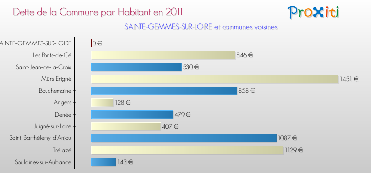 Dette par habitant de la commune en 2011 pour SAINTE-GEMMES-SUR-LOIRE et les communes proches Comparaison de la dette par habitant de la commune en 2011 pour SAINTE-GEMMES-SUR-LOIRE et les communes voisines