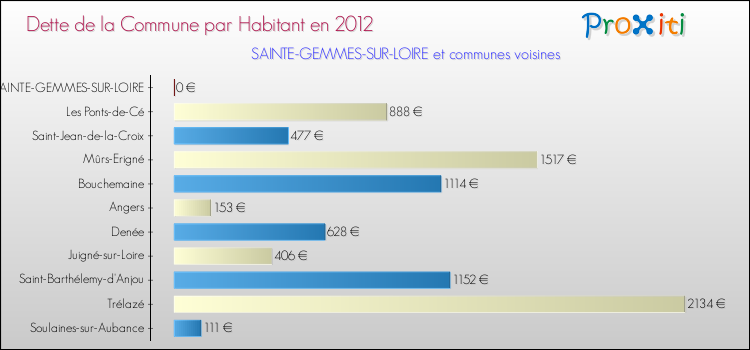 Dette par habitant de la commune en 2012 pour SAINTE-GEMMES-SUR-LOIRE et les communes proches Comparaison de la dette par habitant de la commune en 2012 pour SAINTE-GEMMES-SUR-LOIRE et les communes voisines