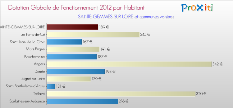 Montant des dotations globales de fonctionnement DGF par Habitant pour SAINTE-GEMMES-SUR-LOIRE et les communes proches Comparaison des des dotations globales de fonctionnement DGF par habitant pour SAINTE-GEMMES-SUR-LOIRE et les communes voisines