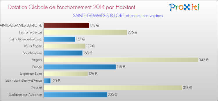 Montant des dotations globales de fonctionnement DGF par Habitant pour SAINTE-GEMMES-SUR-LOIRE et les communes proches en 2014. Comparaison des des dotations globales de fonctionnement DGF par habitant pour SAINTE-GEMMES-SUR-LOIRE et les communes voisines en 2014.