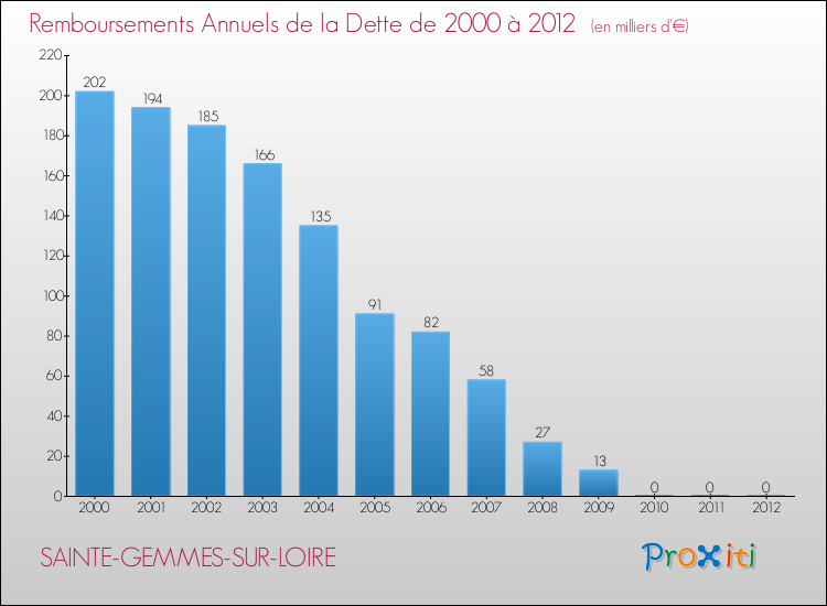 Evolution de l'annuité de la dette pour la commune de SAINTE-GEMMES-SUR-LOIRE de 2000 à 2012 Annuités de la dette pour SAINTE-GEMMES-SUR-LOIRE de 2000 à 2012
