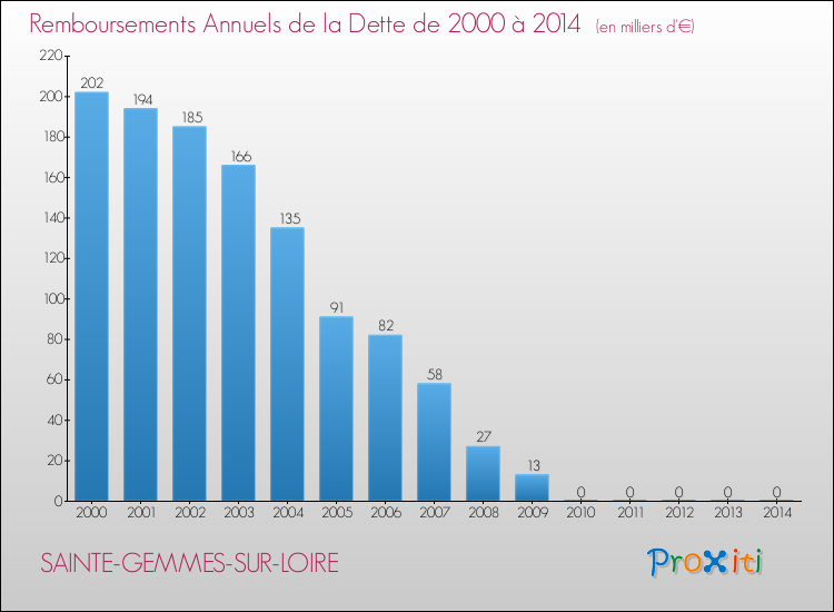 Evolution de l'annuité de la dette pour la commune de SAINTE-GEMMES-SUR-LOIRE de 2000 à 2014 Annuités de la dette pour SAINTE-GEMMES-SUR-LOIRE de 2000 à 2014