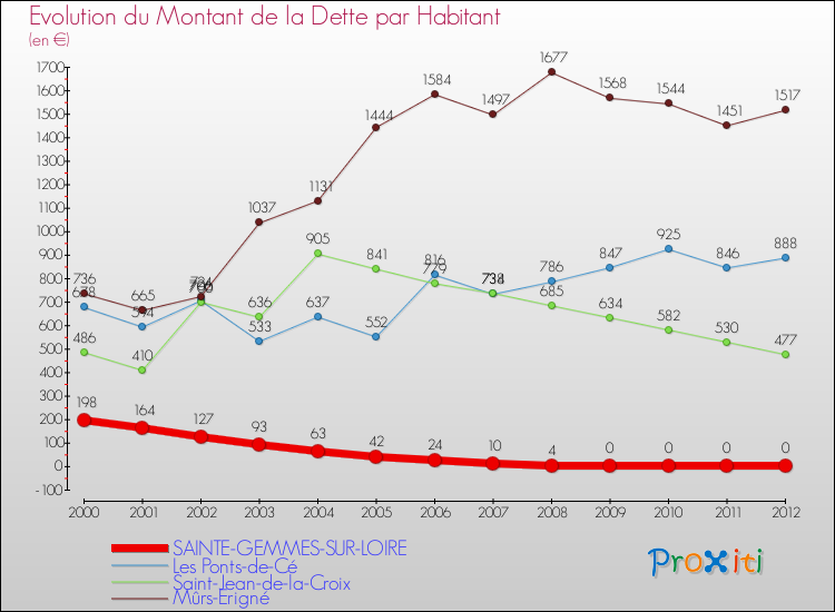Evolution de la dette par habitant pour la commune de SAINTE-GEMMES-SUR-LOIRE et les communes proches de 2000 à 2012 Comparaison de la dette par habitant pour SAINTE-GEMMES-SUR-LOIRE et les communes voisines de 2000 à 2012