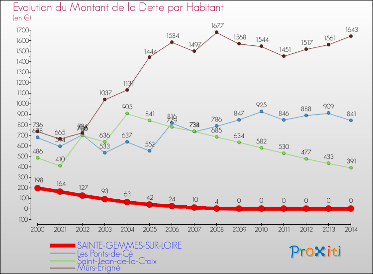 Evolution de la dette par habitant pour la commune de SAINTE-GEMMES-SUR-LOIRE et les communes proches de 2000 à 2014 Comparaison de la dette par habitant pour SAINTE-GEMMES-SUR-LOIRE et les communes voisines de 2000 à 2014