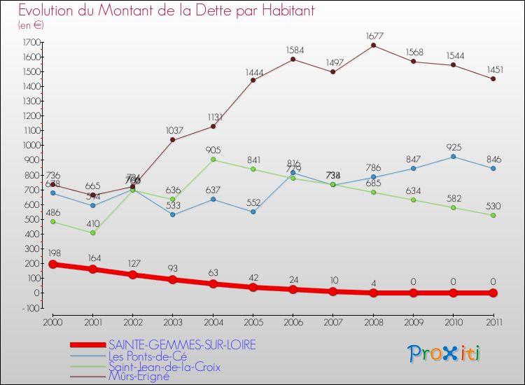 Evolution de la dette par habitant pour la commune de SAINTE-GEMMES-SUR-LOIRE et les communes proches Comparaison de la dette par habitant pour SAINTE-GEMMES-SUR-LOIRE et les communes voisines