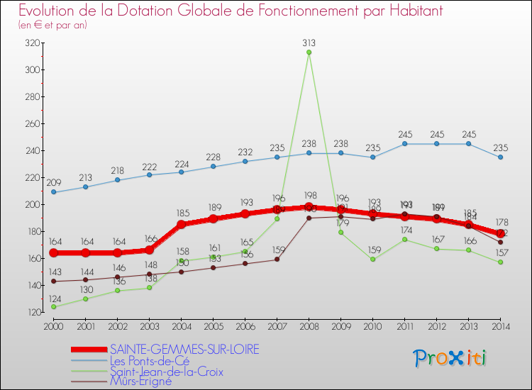 Evolution et montant de la dotation globale de fonctionnement par Habitant pour SAINTE-GEMMES-SUR-LOIRE et les communes proches de 2000 à 2014. Comparaison des dotations globales de fonctionnement par habitant pour SAINTE-GEMMES-SUR-LOIRE et les communes voisines de 2000 à 2014.