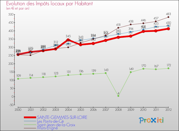 Evolution et montant des impôts locaux par Habitant pour SAINTE-GEMMES-SUR-LOIRE et les communes proches Comparaison des impôts locaux par habitant pour SAINTE-GEMMES-SUR-LOIRE et les communes voisines