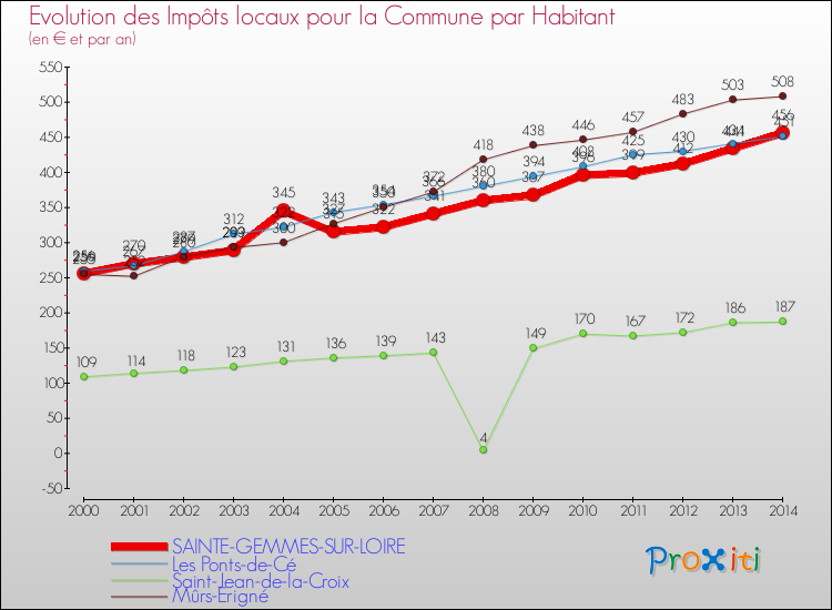 Evolution et montant des impôts locaux par Habitant pour SAINTE-GEMMES-SUR-LOIRE et les communes proches de 2000 à 2014 Comparaison des impôts locaux par habitant pour SAINTE-GEMMES-SUR-LOIRE et les communes voisines de 2000 à 2014