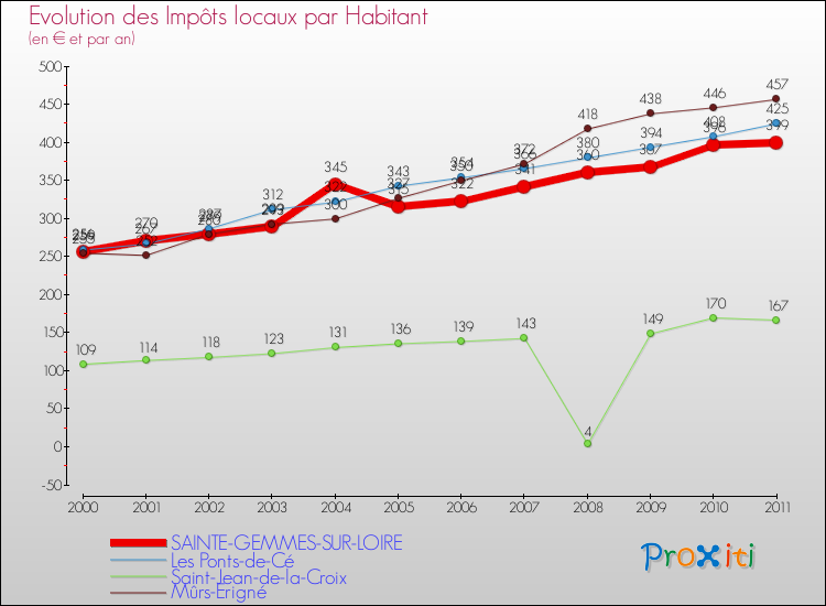 Evolution et montant des impôts locaux par Habitant pour SAINTE-GEMMES-SUR-LOIRE et les communes proches Comparaison des impôts locaux par habitant pour SAINTE-GEMMES-SUR-LOIRE et les communes voisines