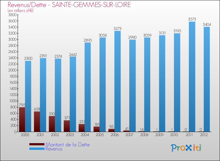 Evolution comparée de la dette et des revenus pour la commune de SAINTE-GEMMES-SUR-LOIRE de 2000 à 2012 Comparaison de la dette et des revenus pour SAINTE-GEMMES-SUR-LOIRE de 2000 à 2012