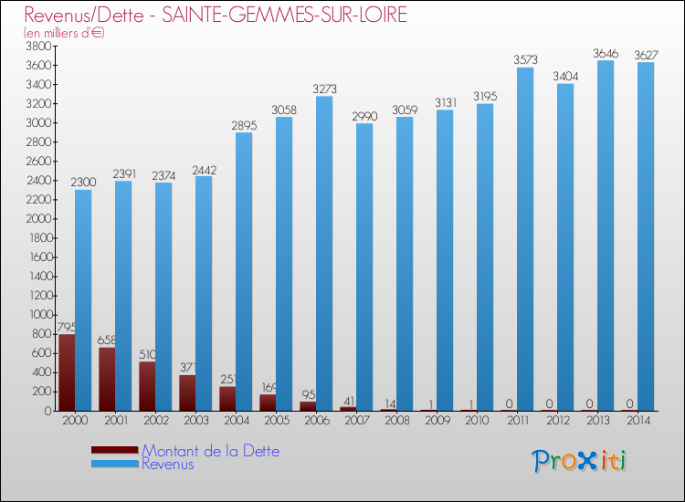 Evolution comparée de la dette et des revenus pour la commune de SAINTE-GEMMES-SUR-LOIRE de 2000 à 2014 Comparaison de la dette et des revenus pour SAINTE-GEMMES-SUR-LOIRE de 2000 à 2014