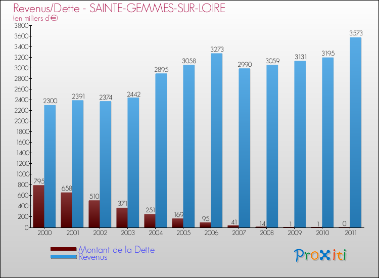 Evolution comparée de la dette et des revenus pour la commune de SAINTE-GEMMES-SUR-LOIRE de 2000 à 2011 Comparaison de la dette et des revenus pour SAINTE-GEMMES-SUR-LOIRE de 2000 à 2011