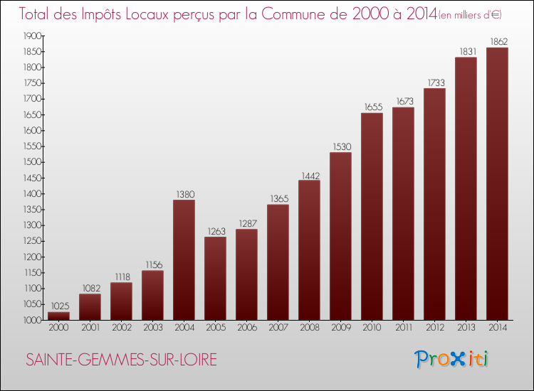 Evolution des Impôts Locaux pour la commune de SAINTE-GEMMES-SUR-LOIRE de 2000 à 2014 Evolution des Impôts Locaux pour SAINTE-GEMMES-SUR-LOIRE de 2000 à 2014