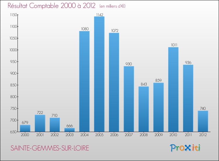 Evolution du résultat comptable pour la commune de SAINTE-GEMMES-SUR-LOIRE de 2000 à 2012 Evolution du résultat comptable pour SAINTE-GEMMES-SUR-LOIRE de 2000 à 2012