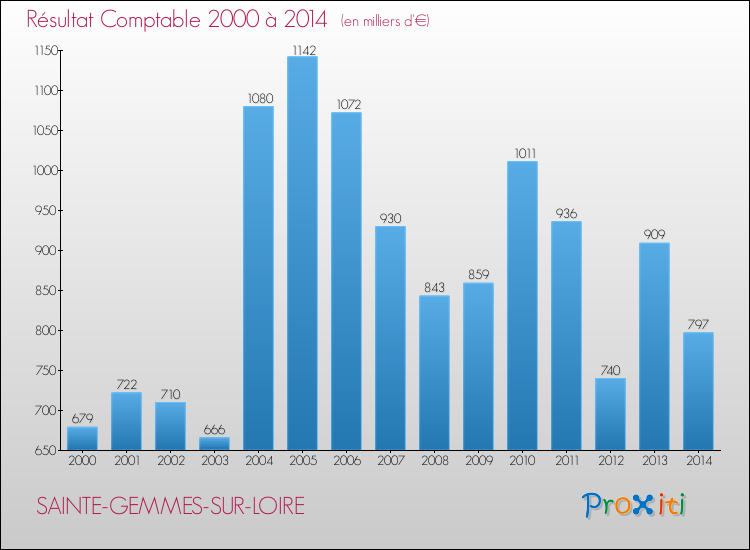 Evolution du résultat comptable pour la commune de SAINTE-GEMMES-SUR-LOIRE de 2000 à 2014 Evolution du résultat comptable pour SAINTE-GEMMES-SUR-LOIRE de 2000 à 2014