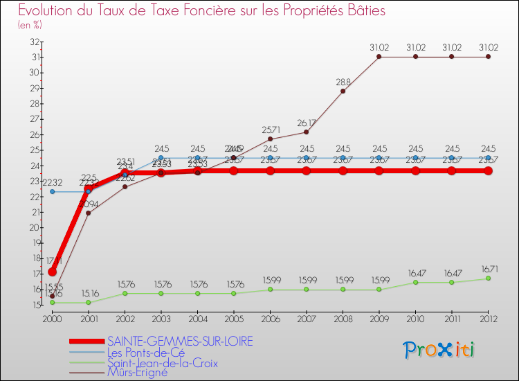 Evolution du taux de la taxe foncière sur le bati pour SAINTE-GEMMES-SUR-LOIRE et les communes proches de 2000 à 2012 Comparaison des taux de taxe foncière sur le bati pour SAINTE-GEMMES-SUR-LOIRE et les communes voisines de 2000 à 2012