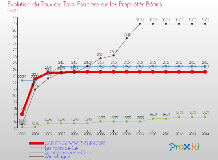 Evolution du taux de la taxe foncière sur le bati pour SAINTE-GEMMES-SUR-LOIRE et les communes proches de 2000 à 2014 Comparaison des taux de taxe foncière sur le bati pour SAINTE-GEMMES-SUR-LOIRE et les communes voisines de 2000 à 2014
