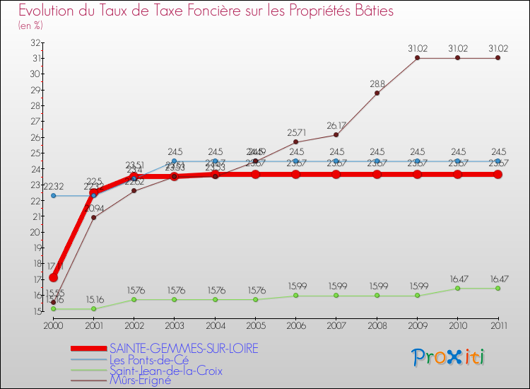 Evolution du taux de la taxe foncière sur le bati pour SAINTE-GEMMES-SUR-LOIRE et les communes proches Comparaison des taux de taxe foncière sur le bati pour SAINTE-GEMMES-SUR-LOIRE et les communes voisines