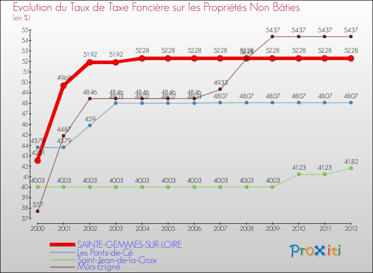 Evolution du taux de la taxe foncière sur les immeubles et terrains non batis pour SAINTE-GEMMES-SUR-LOIRE et les communes proches de 2000 à 2012 Comparaison des taux de la taxe foncière sur les immeubles et terrains non batis pour SAINTE-GEMMES-SUR-LOIRE et les communes voisines de 2000 à 2012