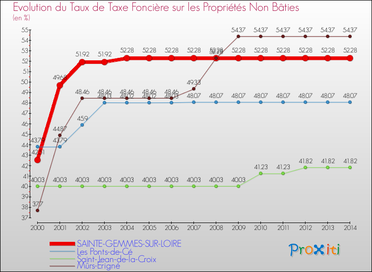 Evolution du taux de la taxe foncière sur les immeubles et terrains non batis pour SAINTE-GEMMES-SUR-LOIRE et les communes proches de 2000 à 2014 Comparaison des taux de la taxe foncière sur les immeubles et terrains non batis pour SAINTE-GEMMES-SUR-LOIRE et les communes voisines de 2000 à 2014
