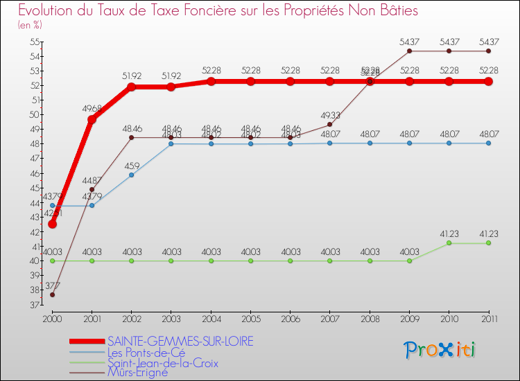Evolution du taux de la taxe foncière sur les immeubles et terrains non batis pour SAINTE-GEMMES-SUR-LOIRE et les communes proches Comparaison des taux de la taxe foncière sur les immeubles et terrains non batis pour SAINTE-GEMMES-SUR-LOIRE et les communes voisines