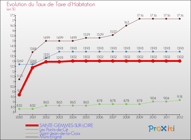 Evolution du taux de la taxe d'habitation pour SAINTE-GEMMES-SUR-LOIRE et les communes proches Comparaison des taux de la taxe d'habitation pour SAINTE-GEMMES-SUR-LOIRE et les communes voisines
