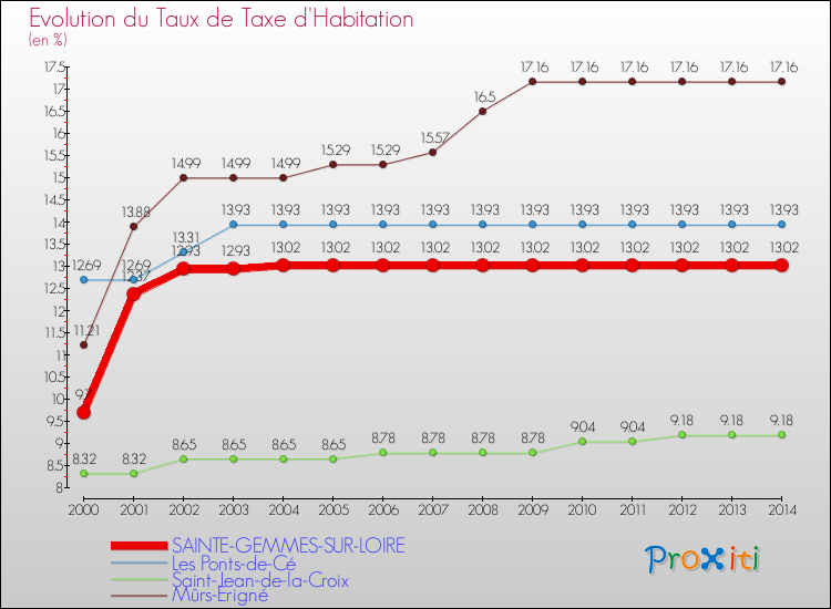Evolution du taux de la taxe d'habitation pour SAINTE-GEMMES-SUR-LOIRE et les communes proches de 2000 à 2014 Comparaison des taux de la taxe d'habitation pour SAINTE-GEMMES-SUR-LOIRE et les communes voisines de 2000 à 2014