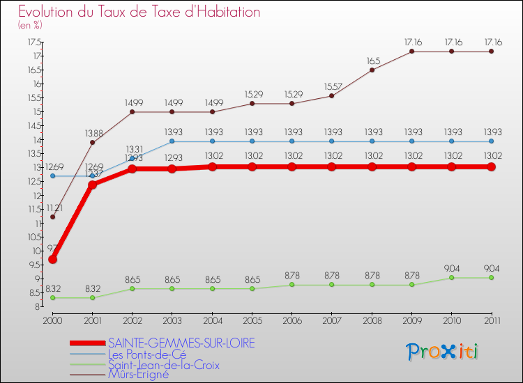 Evolution du taux de la taxe d'habitation pour SAINTE-GEMMES-SUR-LOIRE et les communes proches Comparaison des taux de la taxe d'habitation pour SAINTE-GEMMES-SUR-LOIRE et les communes voisines
