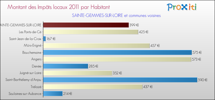Montant des impôts locaux par Habitant pour SAINTE-GEMMES-SUR-LOIRE et les communes proches Comparaison des impôts locaux par habitant pour SAINTE-GEMMES-SUR-LOIRE et les communes voisines