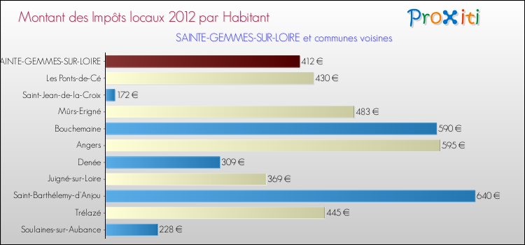 Montant des impôts locaux par Habitant pour SAINTE-GEMMES-SUR-LOIRE et les communes proches Comparaison des impôts locaux par habitant pour SAINTE-GEMMES-SUR-LOIRE et les communes voisines