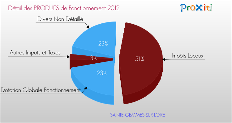 Décomposition du Budget de Fonctionnement 2012 de la commune de SAINTE-GEMMES-SUR-LOIRE Budget de Fonctionnement 2012 pour la commune de SAINTE-GEMMES-SUR-LOIRE