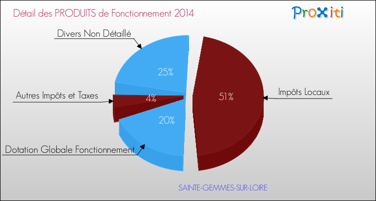 Décomposition du Budget de Fonctionnement 2014 de la commune de SAINTE-GEMMES-SUR-LOIRE Budget de Fonctionnement 2014 pour la commune de SAINTE-GEMMES-SUR-LOIRE