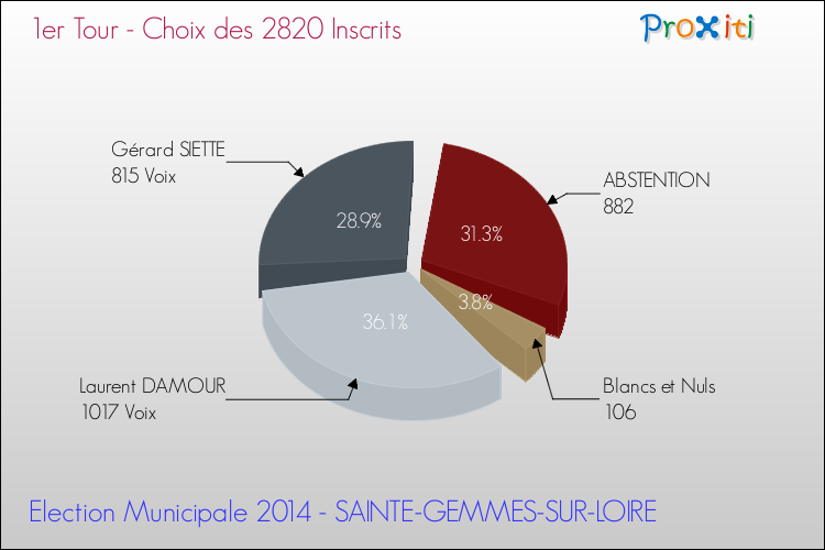 Résultats par rapport aux inscrits au 1er Tour des Elections Municipales 2014 de la commune de SAINTE-GEMMES-SUR-LOIRE Elections Municipales 2014 - Résultats par rapport aux inscrits au 1er Tour pour la commune de SAINTE-GEMMES-SUR-LOIRE