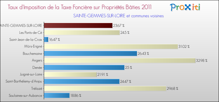 Taux d'imposition de la taxe foncière sur le bati 2011 pour SAINTE-GEMMES-SUR-LOIRE et les communes proches Comparaison des taux d'imposition de la taxe foncière sur le bati 2011 pour SAINTE-GEMMES-SUR-LOIRE et les communes voisines