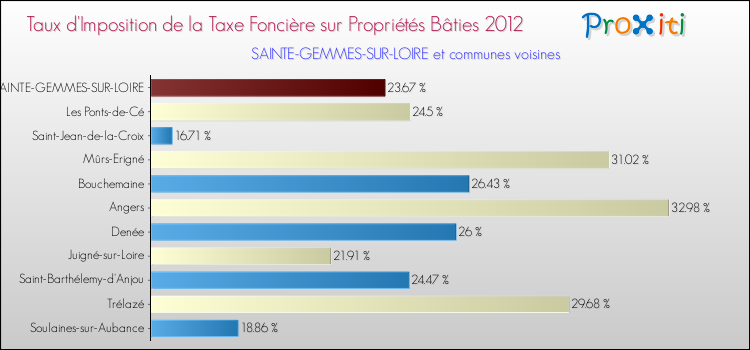 Taux d'imposition de la taxe foncière sur le bati 2012 pour SAINTE-GEMMES-SUR-LOIRE et les communes proches Comparaison des taux d'imposition de la taxe foncière sur le bati 2012 pour SAINTE-GEMMES-SUR-LOIRE et les communes voisines