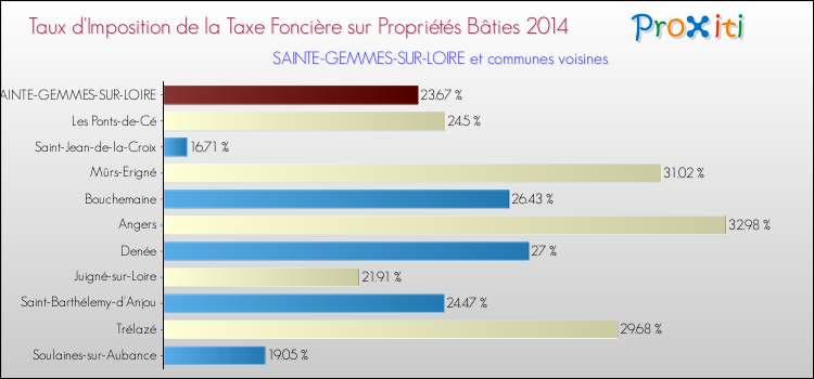 Taux d'imposition de la taxe foncière sur le bati 2014 pour SAINTE-GEMMES-SUR-LOIRE et les communes proches Comparaison des taux d'imposition de la taxe foncière sur le bati 2014 pour SAINTE-GEMMES-SUR-LOIRE et les communes voisines