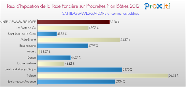 Taux d'imposition de la taxe foncière sur les immeubles et terrains non batis 2012 pour SAINTE-GEMMES-SUR-LOIRE et les communes proches Comparaison des taux d'imposition de la taxe foncière sur les immeubles et terrains non batis 2012 pour SAINTE-GEMMES-SUR-LOIRE et les communes voisines