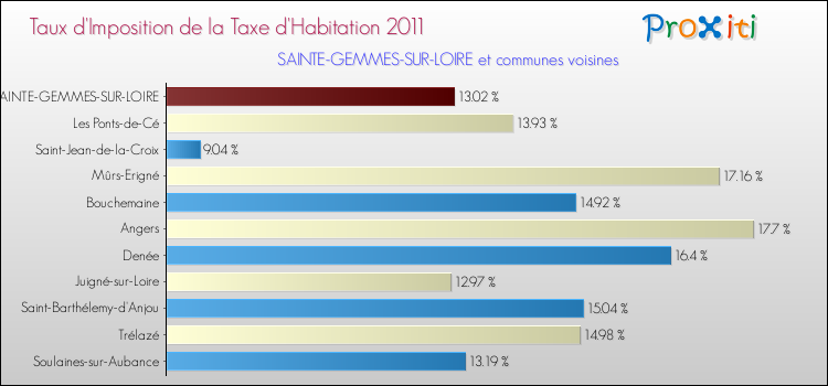 Taux d'imposition de la taxe d'habitation 2011 pour SAINTE-GEMMES-SUR-LOIRE et les communes proches Comparaison des taux d'imposition de la taxe d'habitation 2011 pour SAINTE-GEMMES-SUR-LOIRE et les communes voisines