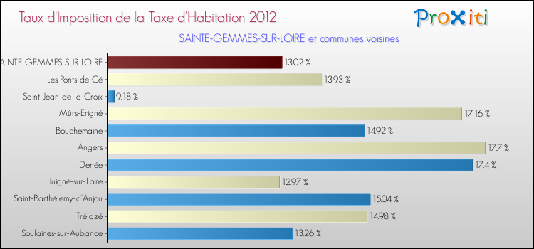Taux d'imposition de la taxe d'habitation 2012 pour SAINTE-GEMMES-SUR-LOIRE et les communes proches Comparaison des taux d'imposition de la taxe d'habitation 2012 pour SAINTE-GEMMES-SUR-LOIRE et les communes voisines